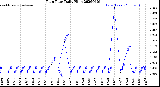 Milwaukee Weather Rain Rate<br>Daily High