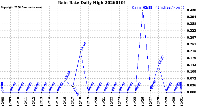 Milwaukee Weather Rain Rate<br>Daily High