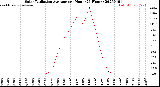 Milwaukee Weather Solar Radiation Average<br>per Hour<br>(24 Hours)