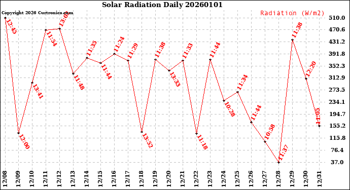 Milwaukee Weather Solar Radiation<br>Daily