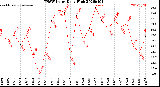 Milwaukee Weather THSW Index<br>Daily High