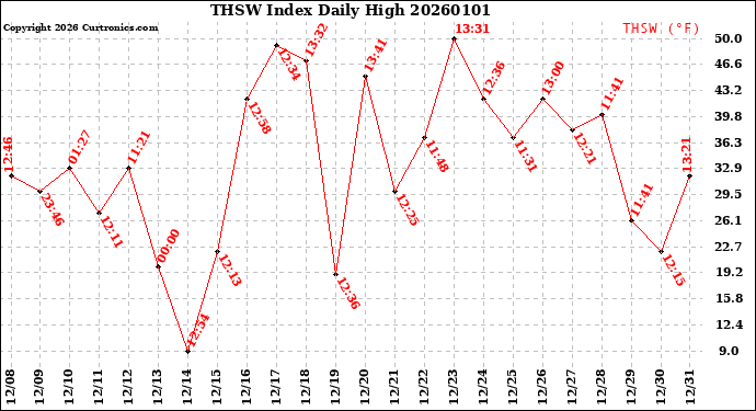 Milwaukee Weather THSW Index<br>Daily High