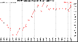 Milwaukee Weather THSW Index<br>per Hour<br>(24 Hours)