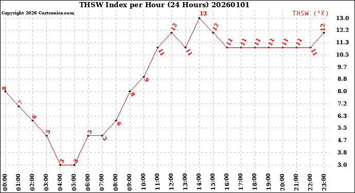 Milwaukee Weather THSW Index<br>per Hour<br>(24 Hours)
