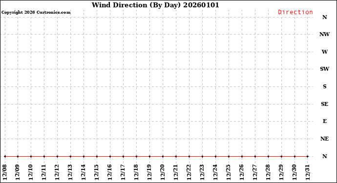 Milwaukee Weather Wind Direction<br>(By Day)
