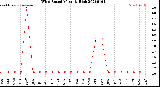 Milwaukee Weather Wind Speed<br>Monthly High