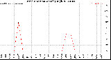 Milwaukee Weather Wind Direction<br>Monthly High
