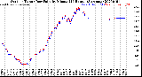 Milwaukee Weather Outdoor Temp / Dew Point<br>by Minute<br>(24 Hours) (Alternate)