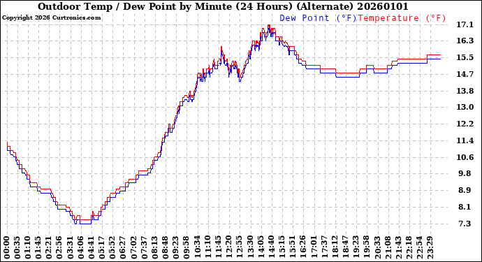 Milwaukee Weather Outdoor Temp / Dew Point<br>by Minute<br>(24 Hours) (Alternate)