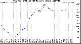 Milwaukee Weather Dew Point<br>by Minute<br>(24 Hours) (Alternate)