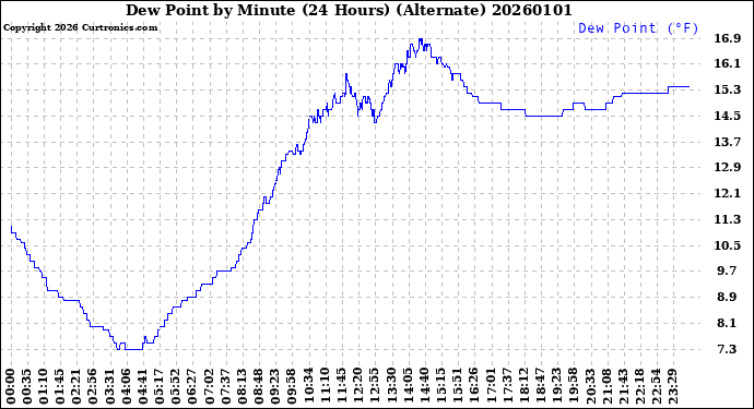 Milwaukee Weather Dew Point<br>by Minute<br>(24 Hours) (Alternate)