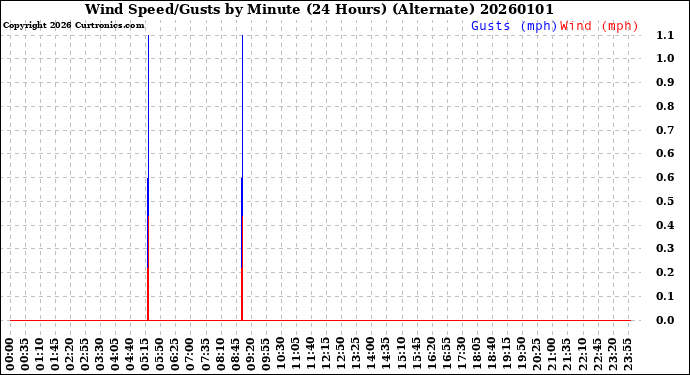 Milwaukee Weather Wind Speed/Gusts<br>by Minute<br>(24 Hours) (Alternate)