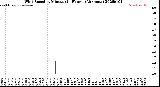 Milwaukee Weather Wind Speed<br>by Minute<br>(24 Hours) (Alternate)