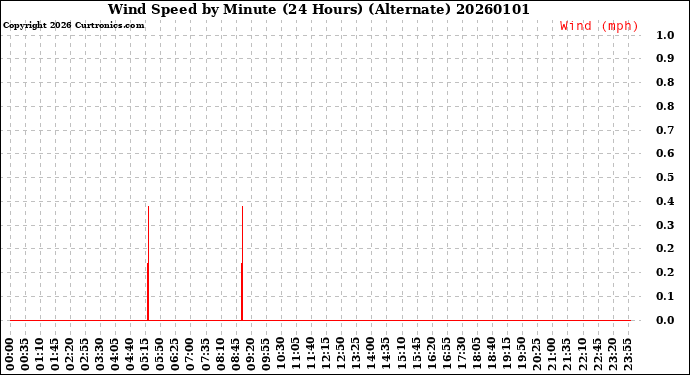 Milwaukee Weather Wind Speed<br>by Minute<br>(24 Hours) (Alternate)