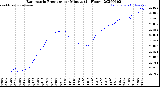 Milwaukee Weather Barometric Pressure<br>per Minute<br>(24 Hours)