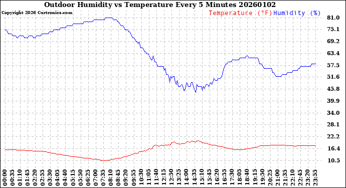 Milwaukee Weather Outdoor Humidity<br>vs Temperature<br>Every 5 Minutes