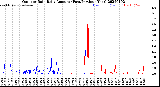 Milwaukee Weather Outdoor Rain<br>Daily Amount<br>(Past/Previous Year)