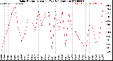Milwaukee Weather Solar Radiation<br>Avg per Day W/m2/minute