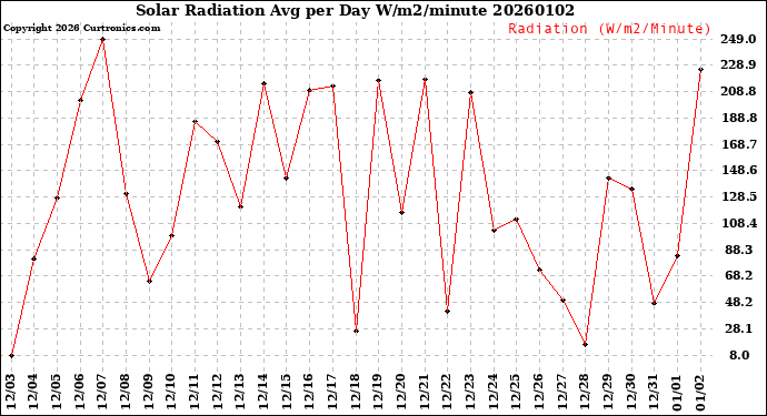Milwaukee Weather Solar Radiation<br>Avg per Day W/m2/minute