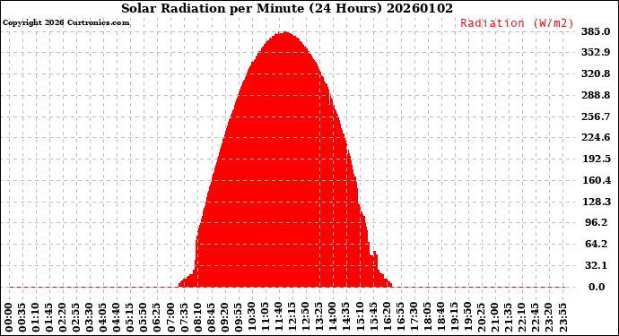 Milwaukee Weather Solar Radiation<br>per Minute<br>(24 Hours)