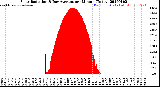 Milwaukee Weather Solar Radiation<br>& Day Average<br>per Minute<br>(Today)
