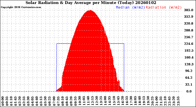 Milwaukee Weather Solar Radiation<br>& Day Average<br>per Minute<br>(Today)