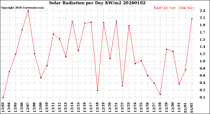 Milwaukee Weather Solar Radiation<br>per Day KW/m2