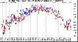 Milwaukee Weather Outdoor Temperature<br>Daily High<br>(Past/Previous Year)
