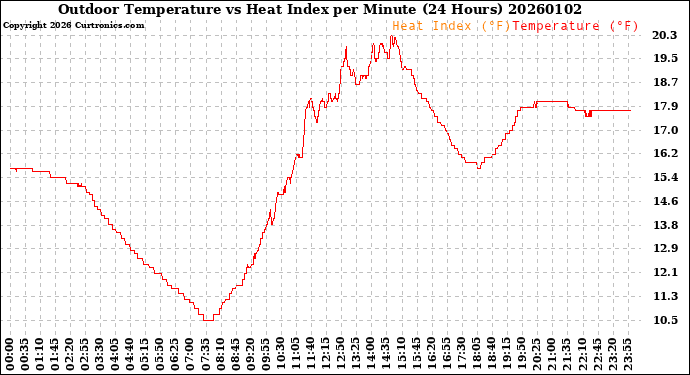 Milwaukee Weather Outdoor Temperature<br>vs Heat Index<br>per Minute<br>(24 Hours)