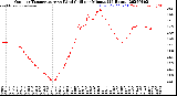 Milwaukee Weather Outdoor Temperature<br>vs Wind Chill<br>per Minute<br>(24 Hours)