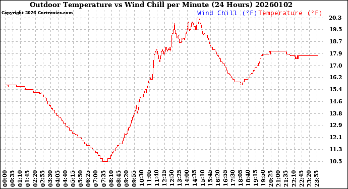 Milwaukee Weather Outdoor Temperature<br>vs Wind Chill<br>per Minute<br>(24 Hours)