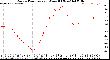 Milwaukee Weather Outdoor Temperature<br>per Minute<br>(24 Hours)