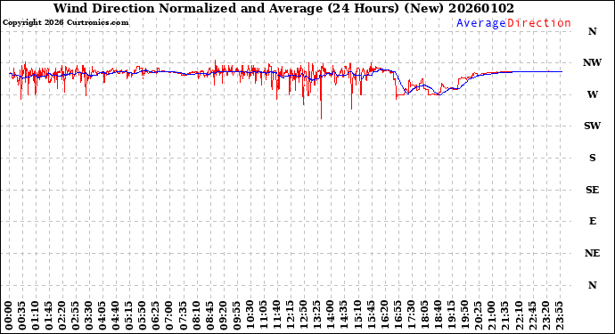 Milwaukee Weather Wind Direction<br>Normalized and Average<br>(24 Hours) (New)