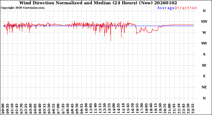 Milwaukee Weather Wind Direction<br>Normalized and Median<br>(24 Hours) (New)