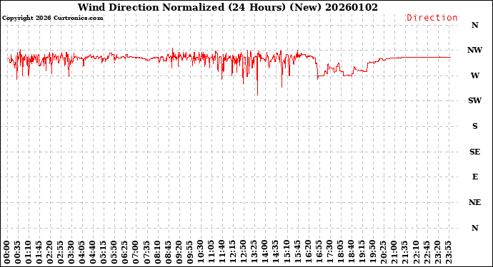 Milwaukee Weather Wind Direction<br>Normalized<br>(24 Hours) (New)