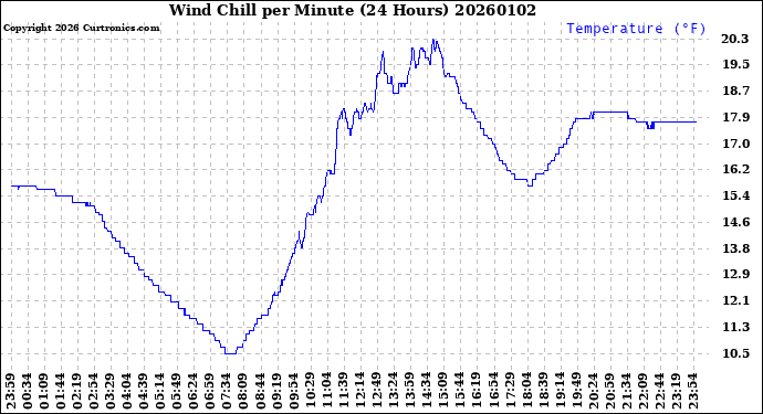 Milwaukee Weather Wind Chill<br>per Minute<br>(24 Hours)
