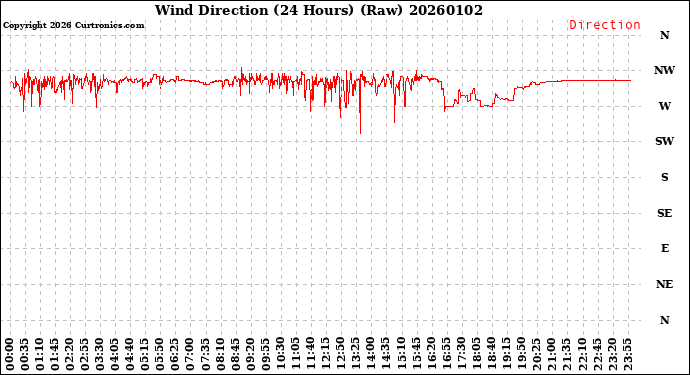 Milwaukee Weather Wind Direction<br>(24 Hours) (Raw)