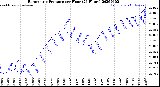 Milwaukee Weather Barometric Pressure<br>per Hour<br>(24 Hours)