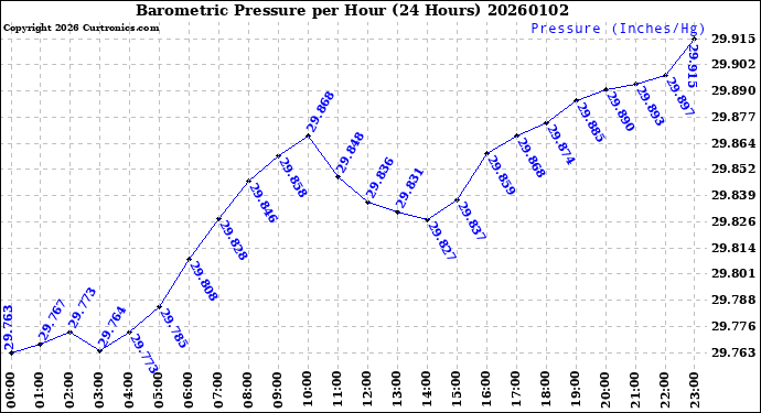 Milwaukee Weather Barometric Pressure<br>per Hour<br>(24 Hours)