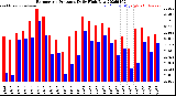 Milwaukee Weather Barometric Pressure<br>Daily High/Low