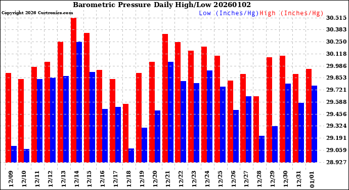Milwaukee Weather Barometric Pressure<br>Daily High/Low