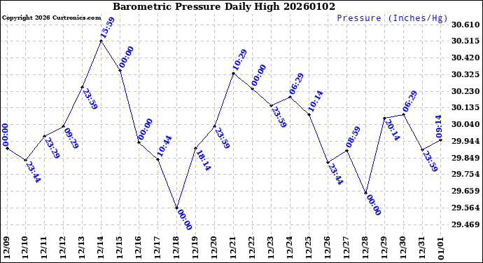 Milwaukee Weather Barometric Pressure<br>Daily High
