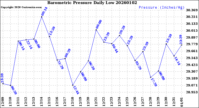 Milwaukee Weather Barometric Pressure<br>Daily Low