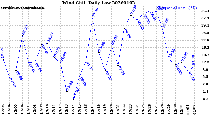 Milwaukee Weather Wind Chill<br>Daily Low