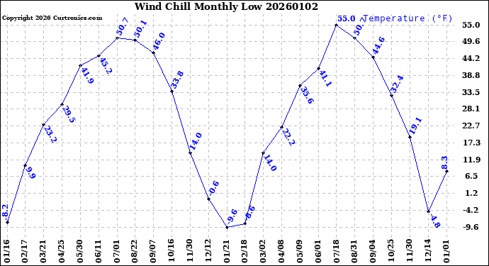Milwaukee Weather Wind Chill<br>Monthly Low