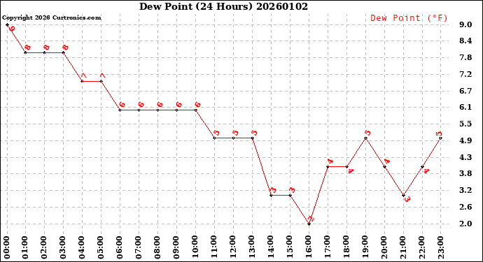Milwaukee Weather Dew Point<br>(24 Hours)
