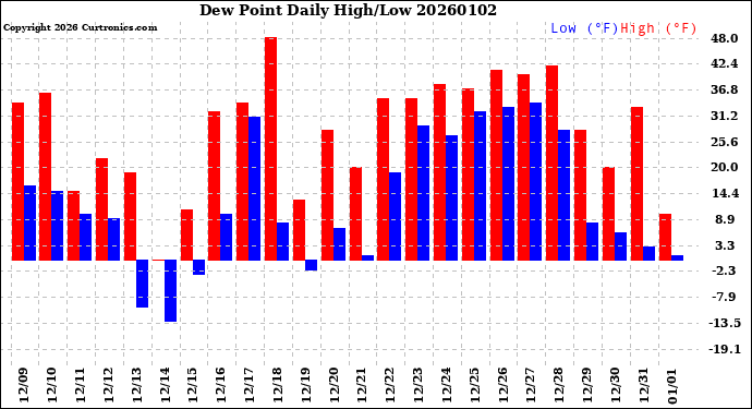 Milwaukee Weather Dew Point<br>Daily High/Low