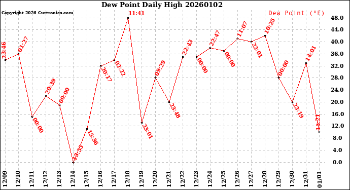 Milwaukee Weather Dew Point<br>Daily High