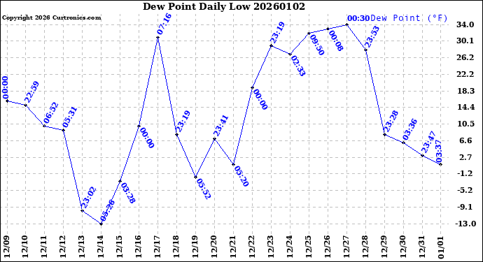 Milwaukee Weather Dew Point<br>Daily Low