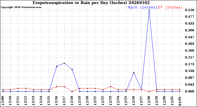 Milwaukee Weather Evapotranspiration<br>vs Rain per Day<br>(Inches)